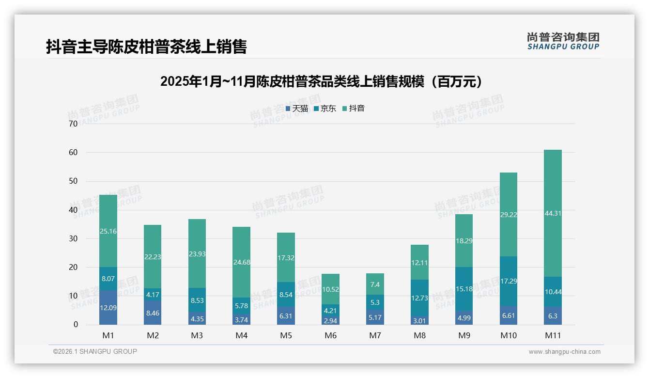 40%综合电商占比陈皮柑普茶线上渠道一家独大——尚普咨询集团趋势雷达报告-2026年1月-陈皮柑普茶-38