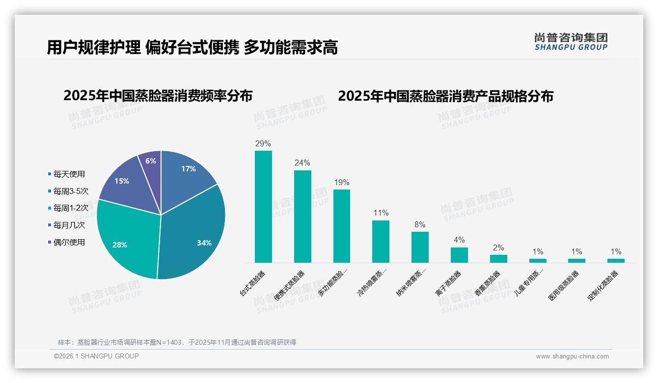 每周3到5次34%用户养成习惯蒸脸器复购率稳增-2026年1月-蒸脸器-38