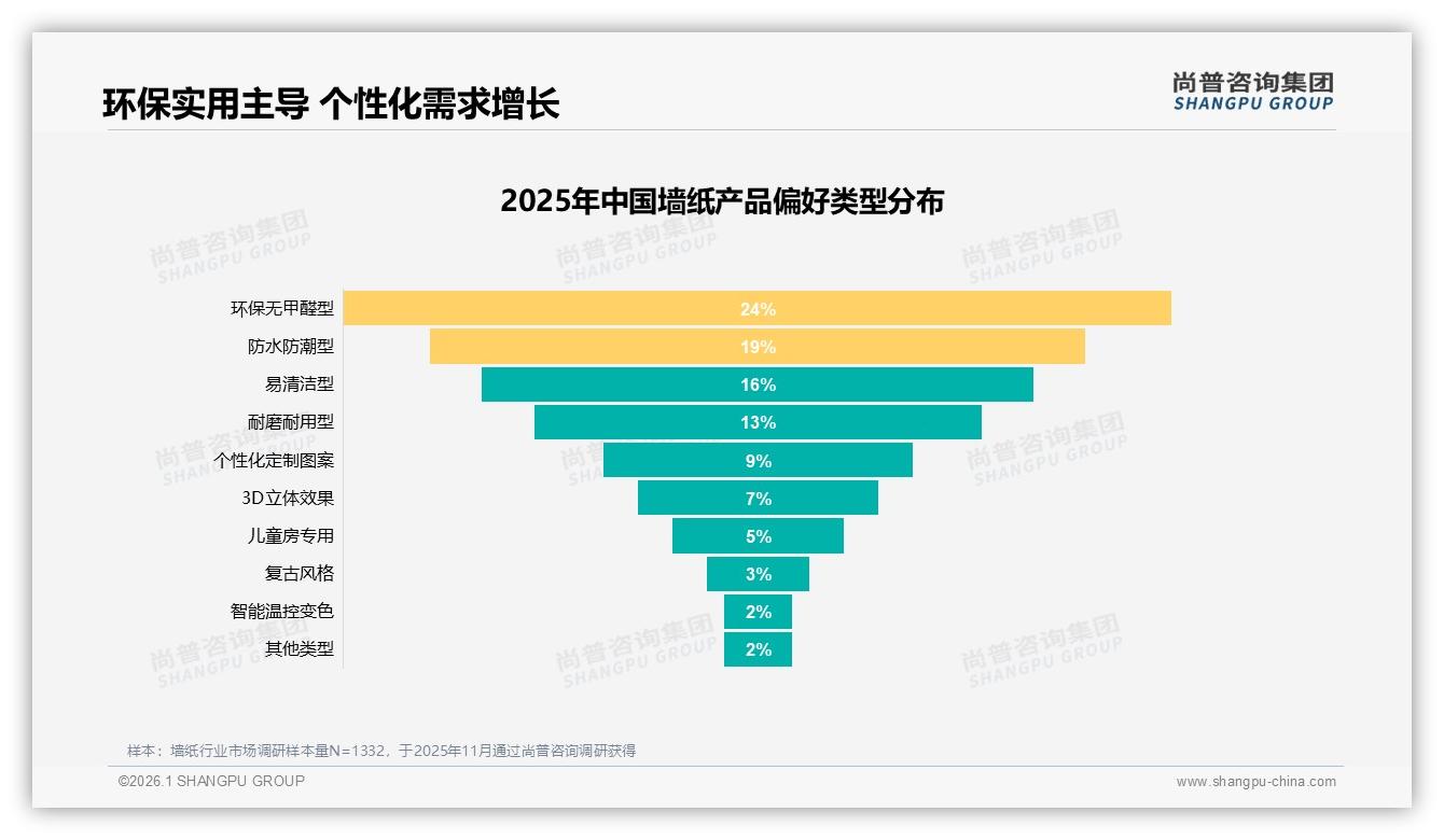 尚普咨询集团墙纸品类年报：环保无甲醛偏好率24%健康需求领跑-2026年1月-墙纸-38