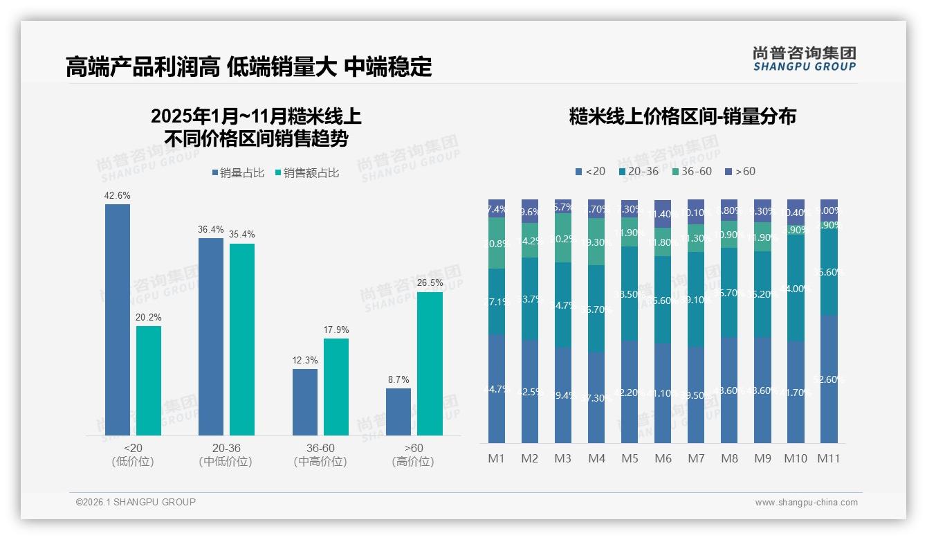 尚普咨询集团数据洞察：抖音86%销售额来自60元以上高端糙米-2026年1月-糙米-38