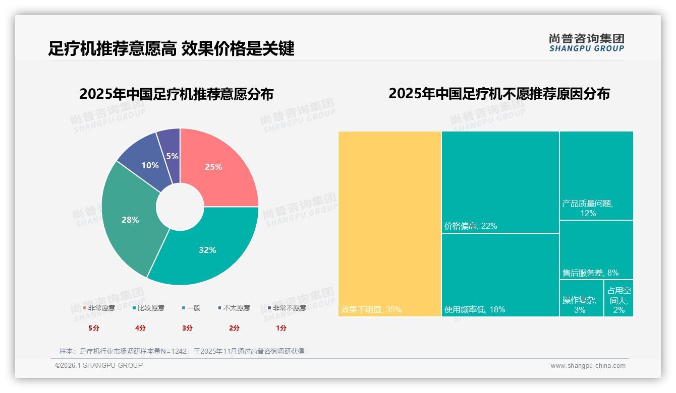 足疗机42%个人自用场景崛起，尚普咨询集团品类洞察：家庭健康赛道提速-2026年1月-足疗机-38