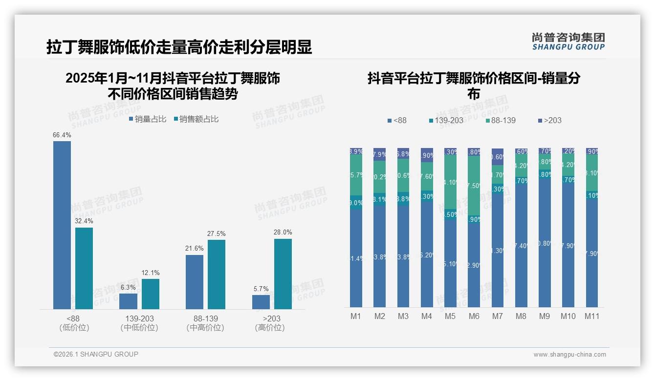 尚普咨询集团年度复盘：拉丁舞服饰88元以下66%抖音走量品牌如何高端化-2026年1月-拉丁舞服饰-38