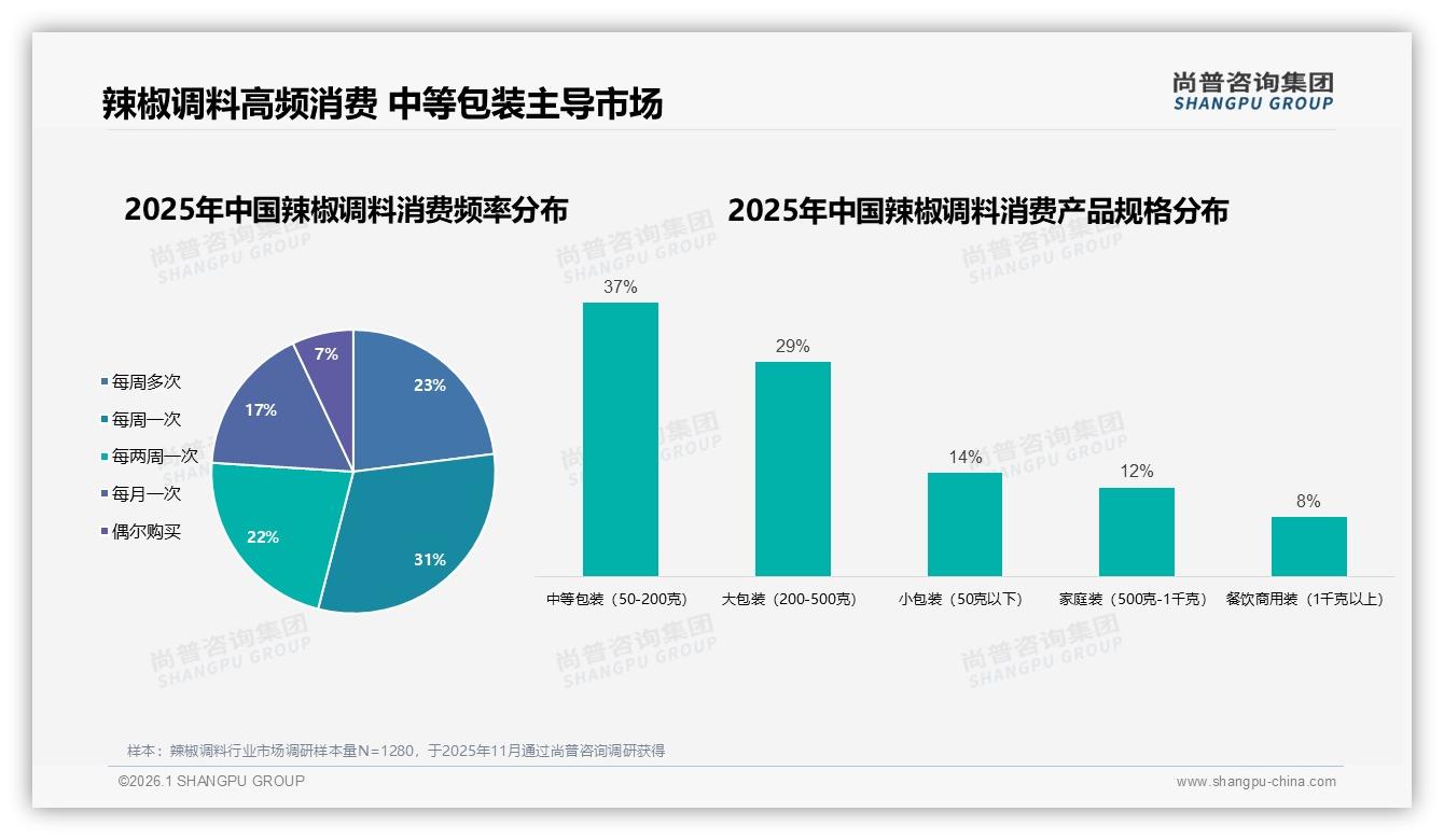 54%家庭高频复购辣椒调料，尚普咨询集团品类洞察：中等包装37%占主流-2026年1月-辣椒调料-38