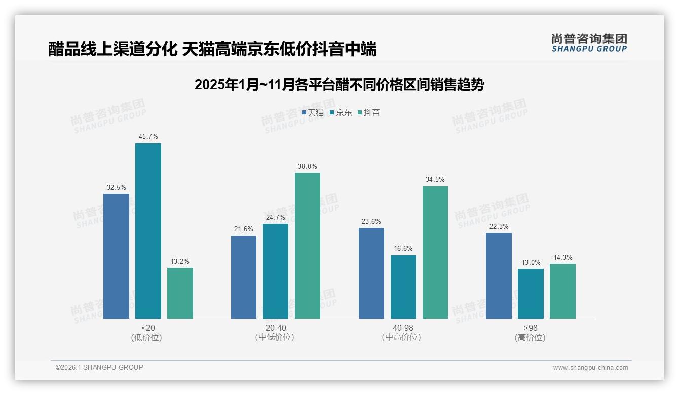 天猫55.1%份额主导醋线上，京东30.6%走性价比，抖音14.1%疲软——尚普咨询集团行业观察-2026年1月-醋-38