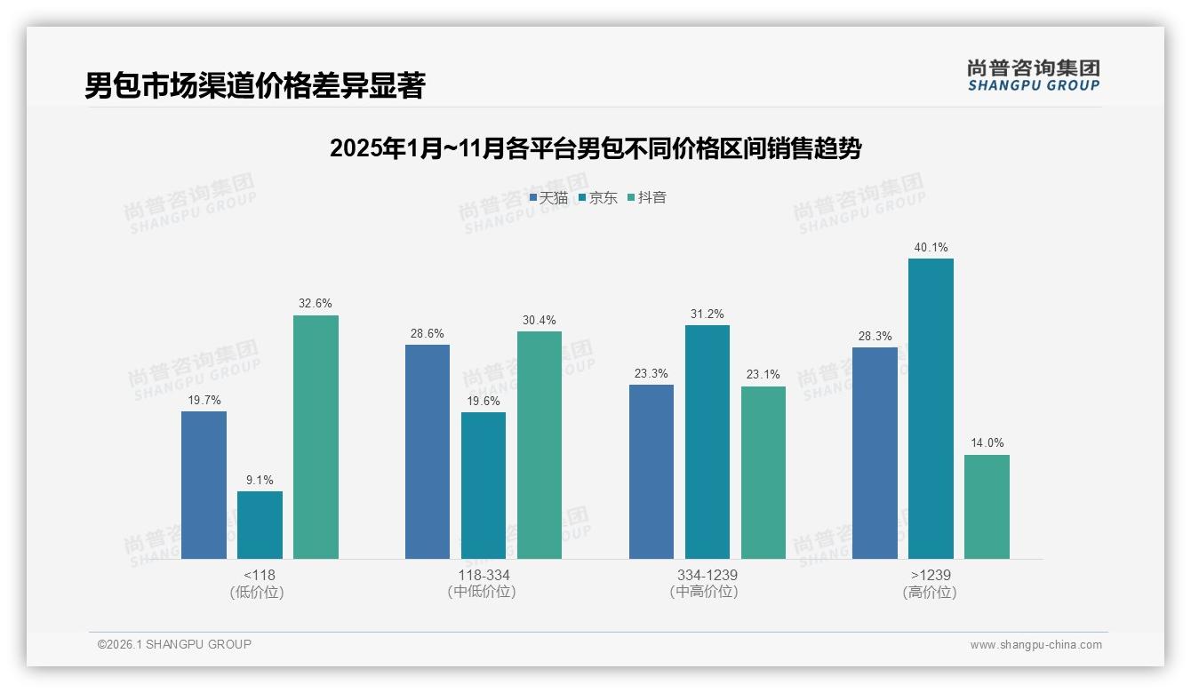 尚普咨询集团男包品类年报：200~500元37%份额占主流，中高端58%市场待深耕-2026年1月-男包-38
