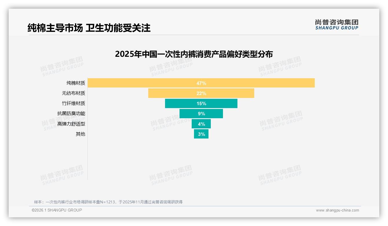 尚普咨询集团报告解读：26到35岁女性占37%一次性内裤消费，旅行场景38%刚需-2026年1月-一次性内裤-38