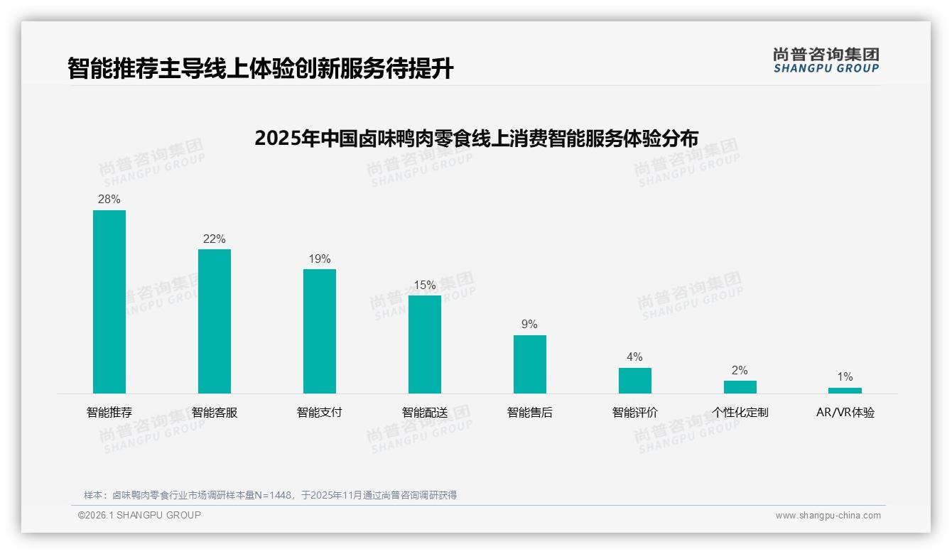 尚普咨询集团年度复盘：38%消费者通过朋友圈了解卤味鸭肉零食，私域裂变空间大-2026年1月-卤味鸭肉零食-38