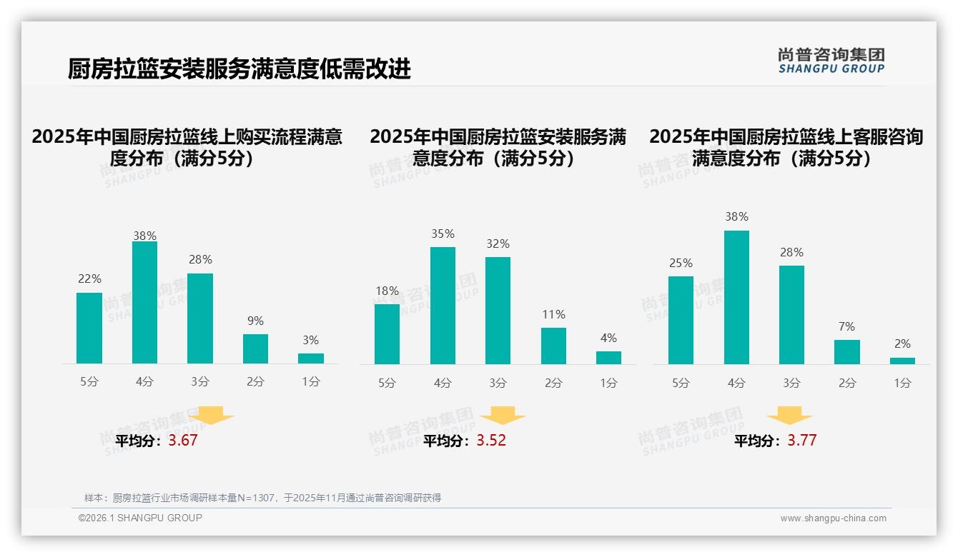 尚普咨询集团行业透视：厨房拉篮安装服务满意度仅53%，数字化工具需求26%-2026年1月-厨房拉篮-38