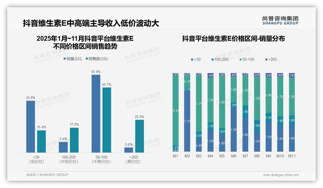抖音39~100元价格带53.4%销量占比，维生素E直播爆发——尚普咨询集团消费研究-2026年1月-维生素E-38
