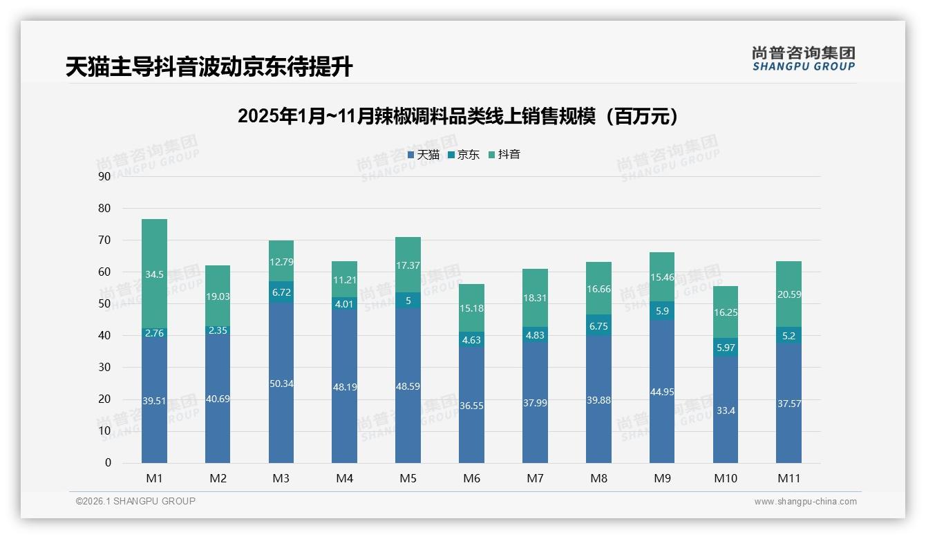 尚普咨询集团数据洞察：35%消费者主导下沉市场辣椒调料增长-2026年1月-辣椒调料-38