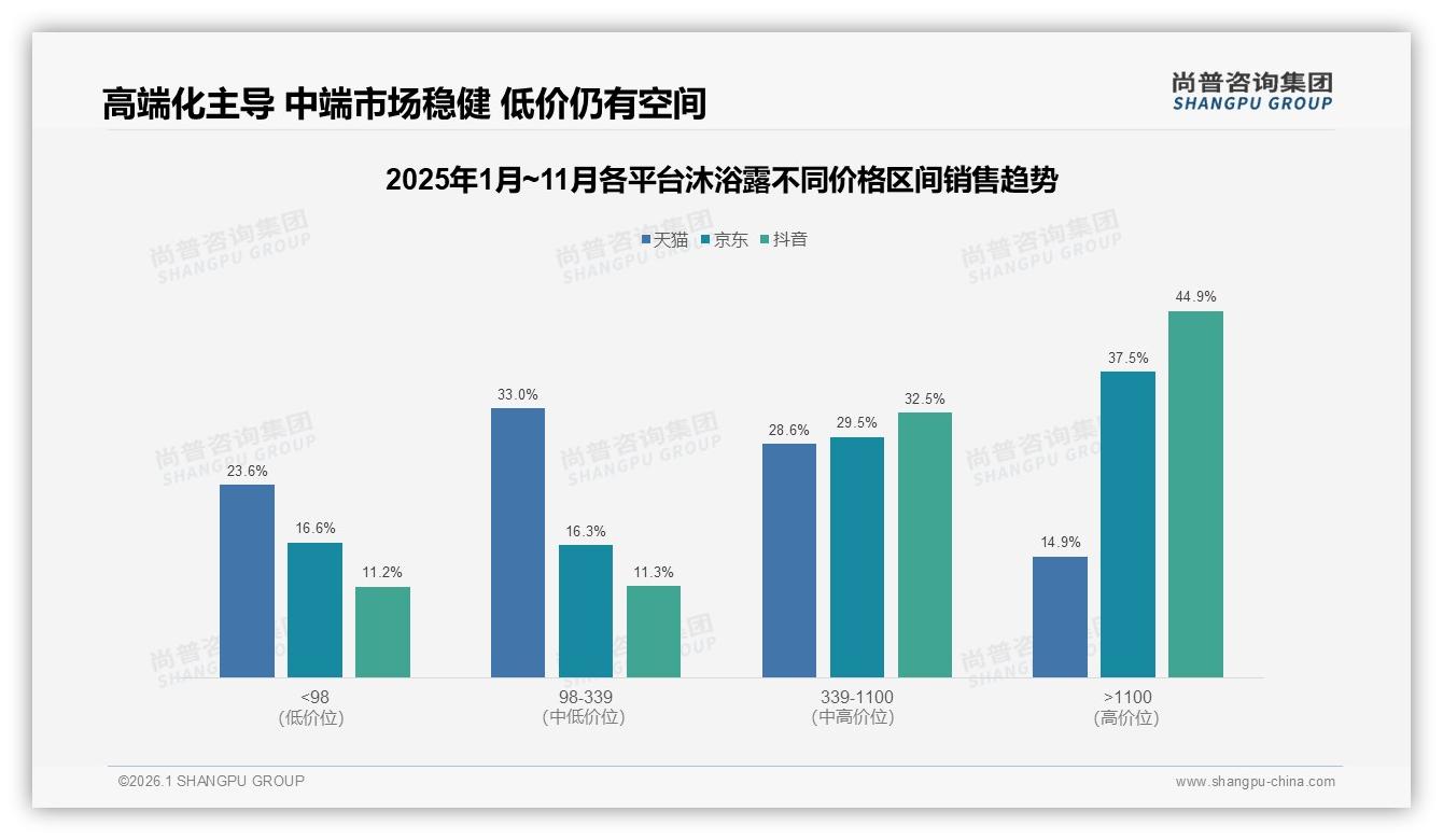 抖音直播23%份额单月反超天猫，沐浴露品牌急需多平台ROI评估——尚普咨询集团趋势雷达-2026年1月-沐浴露-38