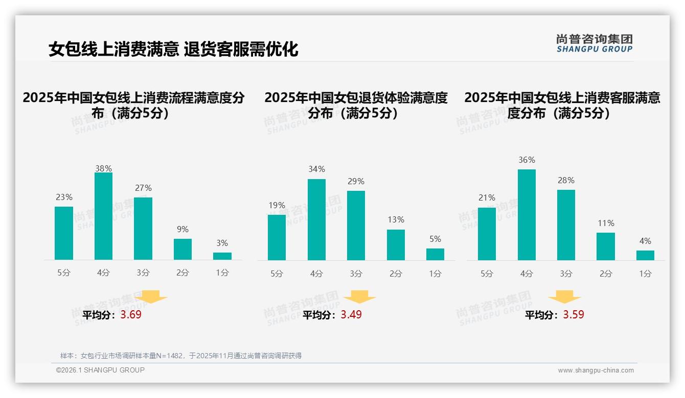 64%抖音份额直播电商称王，女包品牌抢攻低价爆款——尚普咨询集团报告披露-2026年1月-女包-38