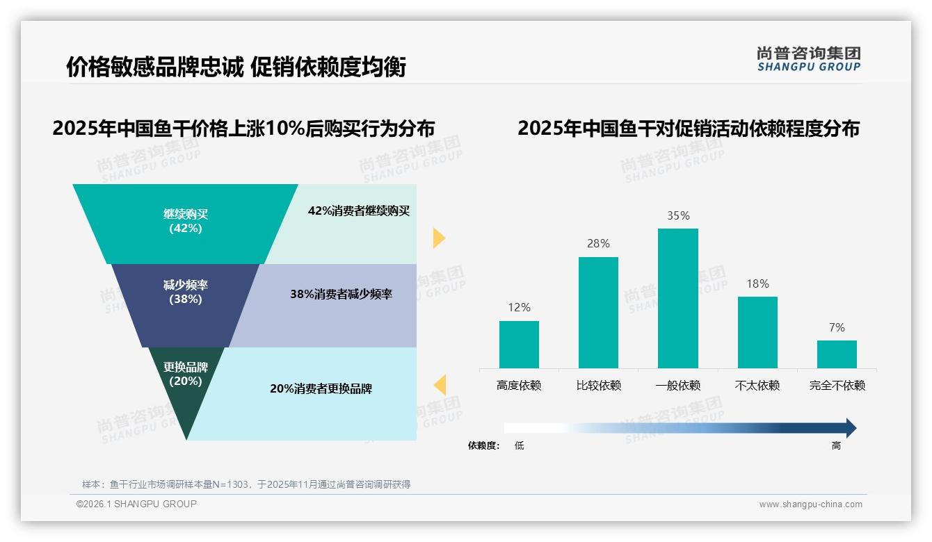 尚普咨询集团趋势雷达：50%复购率瓶颈，38%价格因素驱动品牌切换-2026年1月-鱼干-38