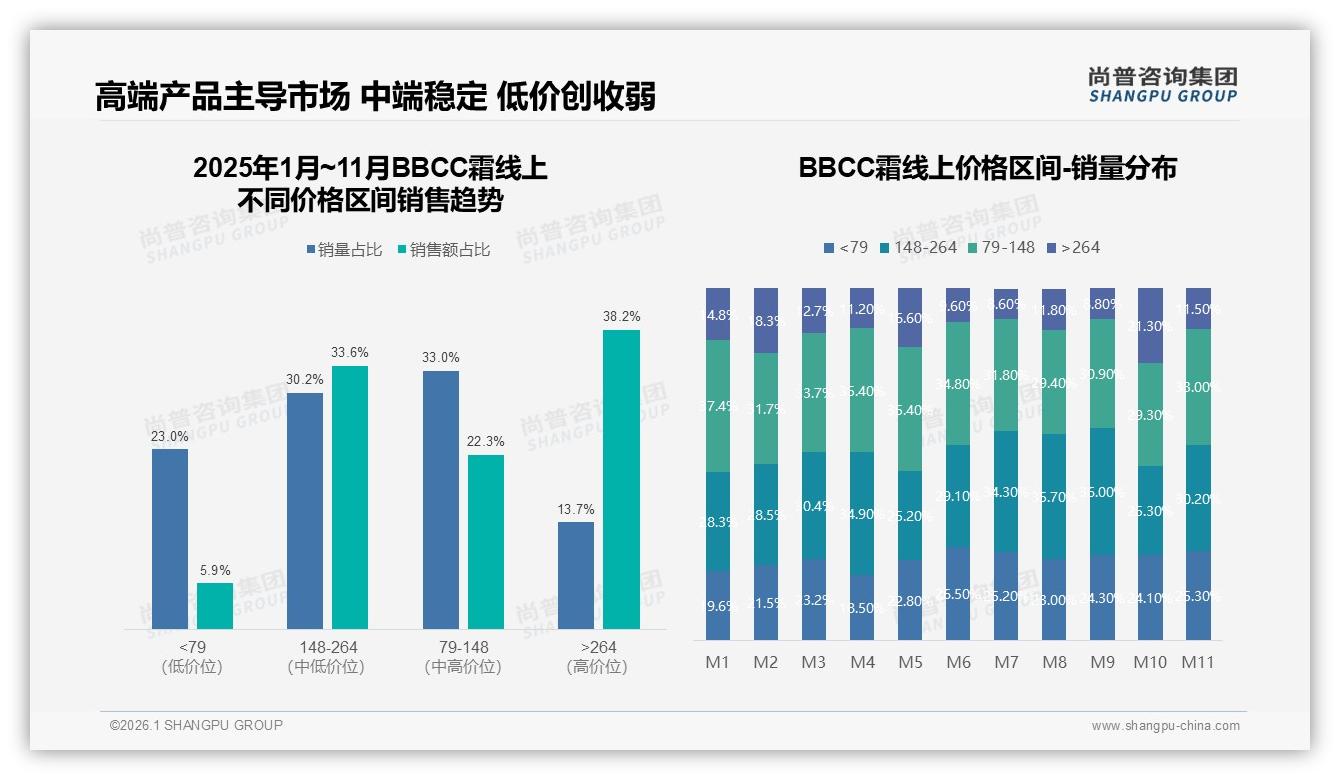 智能推荐22%需求领跑，BBCC霜个性化定制仅2%尚处蓝海——尚普咨询集团趋势雷达-2026年1月-BBCC霜-38