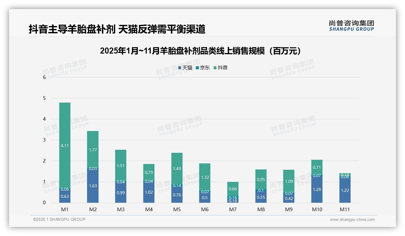 77%销售额来自抖音平台，羊胎盘补剂内容电商红利见顶了吗——尚普咨询集团报告披露-2026年1月-羊胎盘补剂-38