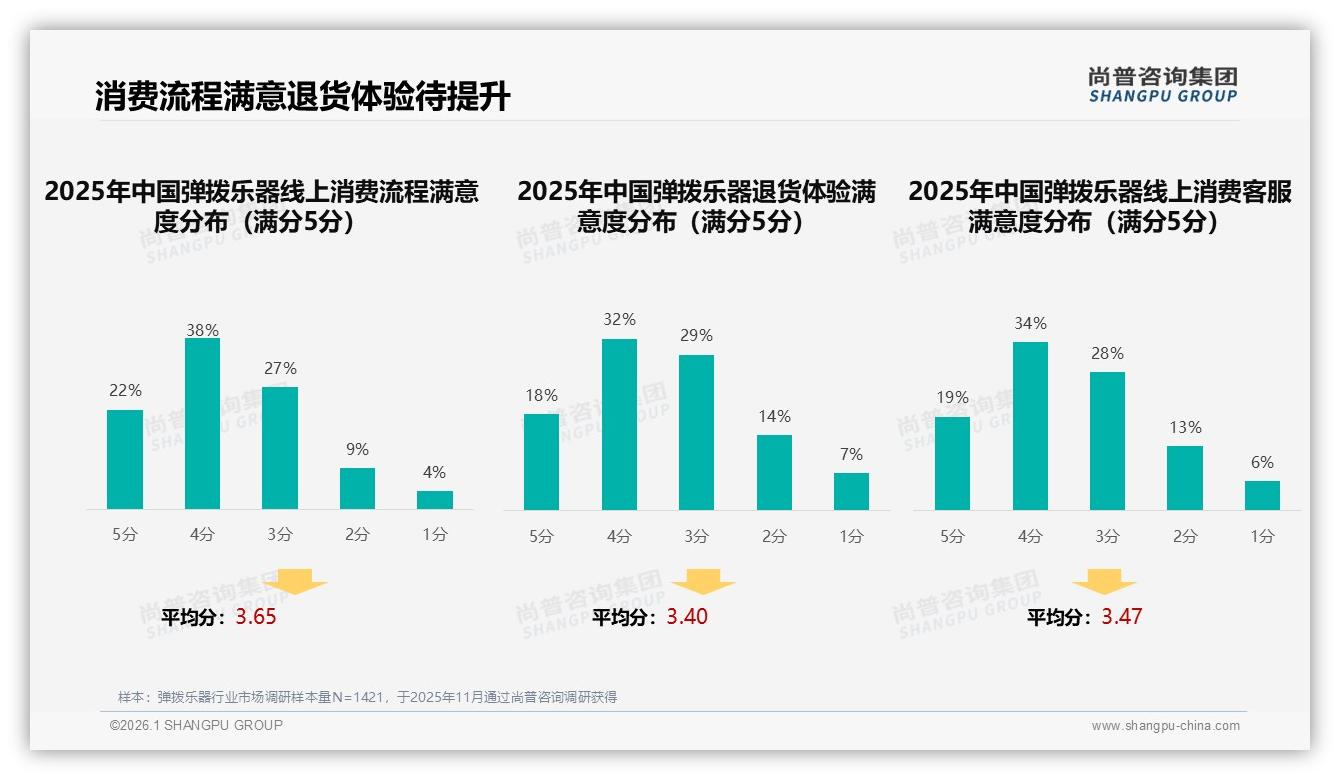 天猫京东抖音三平台销量52.3%22.8%24.9%，弹拨乐器渠道格局生变——尚普咨询集团行业观察-2026年1月-弹拨乐器-38
