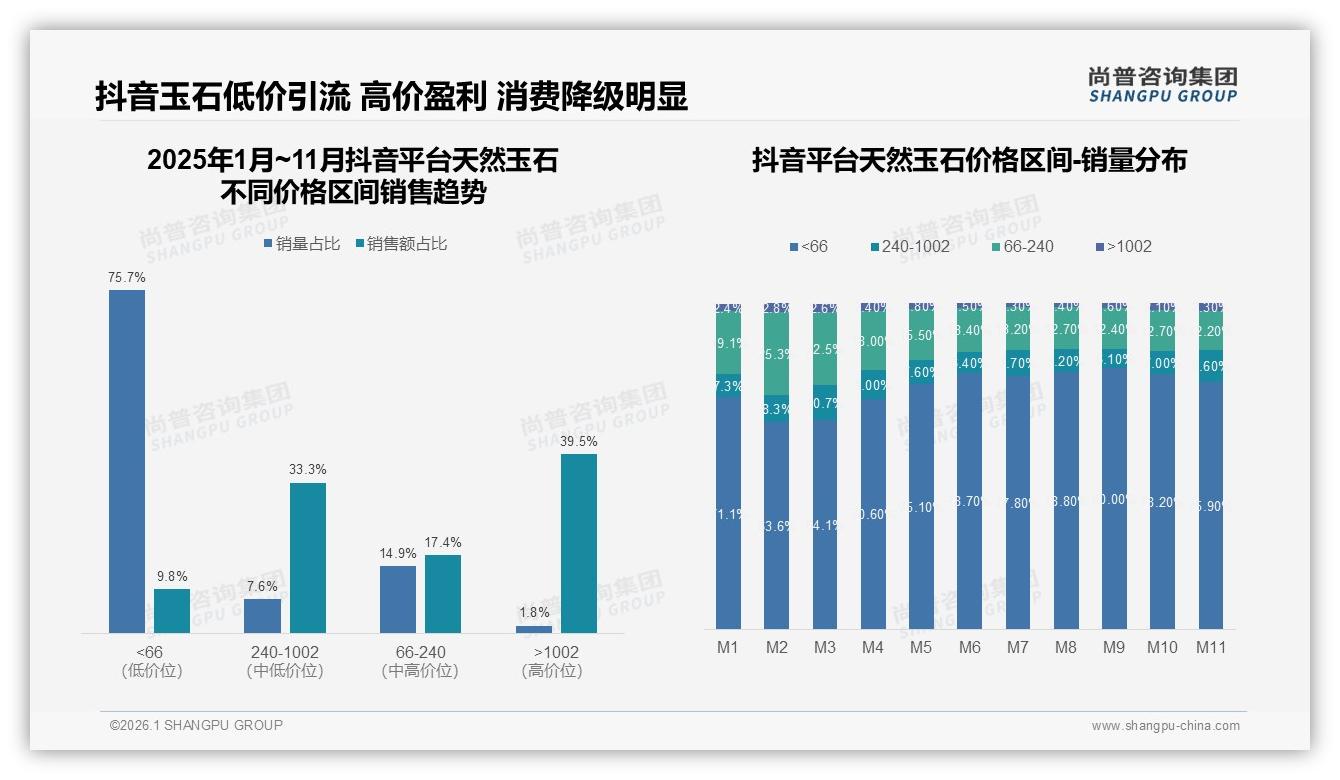 尚普咨询集团品类洞察：天然玉石75.7%销量低于66元，高价区间贡献39.5%销售额-2026年1月-天然玉石-38
