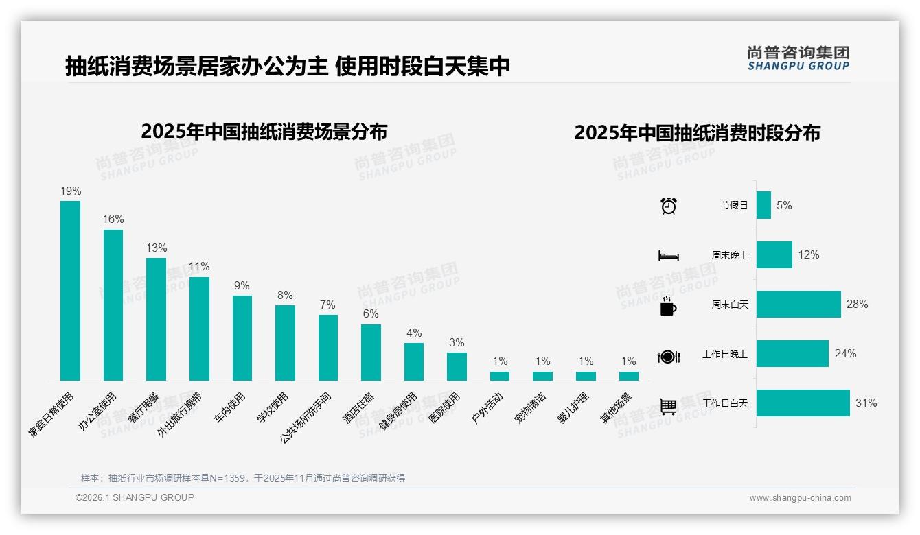 抽纸客服满意度仅53%行业垫底，智能客服19%需求能否补位——尚普咨询集团趋势雷达报告-2026年1月-抽纸-38