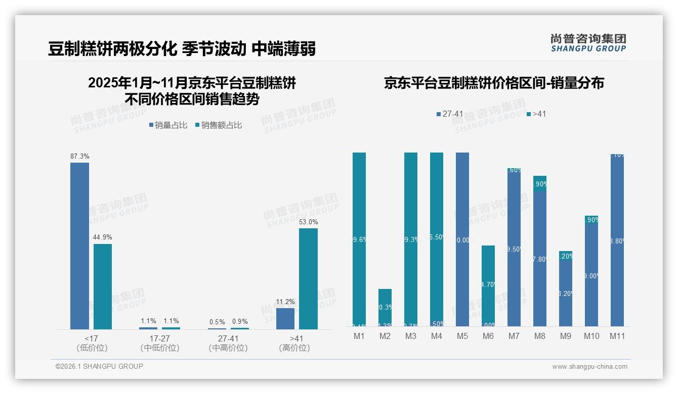 10到30元豆制糕饼占42%销量，京东高端41元品贡献53%销售额——尚普咨询集团豆制糕饼品类年报-2026年1月-豆制糕饼-38