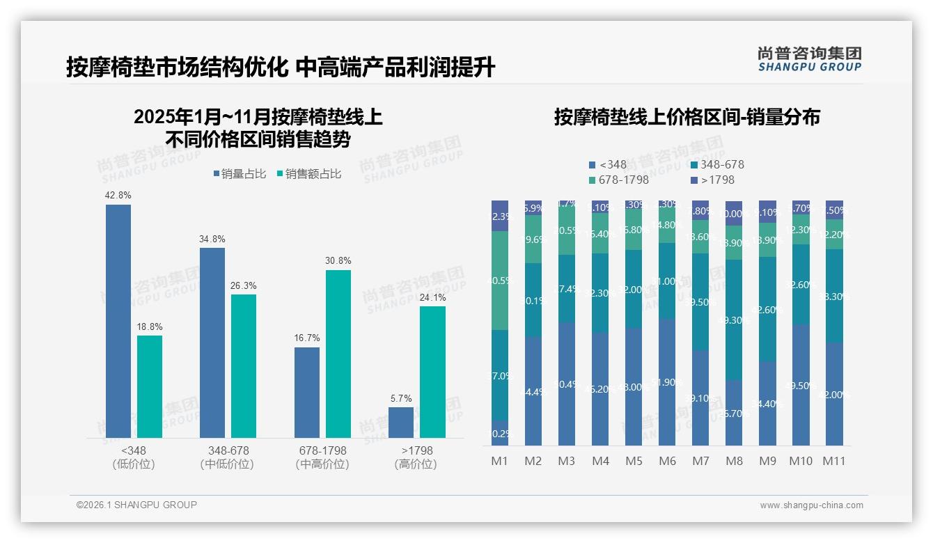秋冬61%销量集中按摩椅垫旺季，300到500元中端价格带最吸金——尚普咨询集团报告披露-2026年1月-按摩椅垫-38