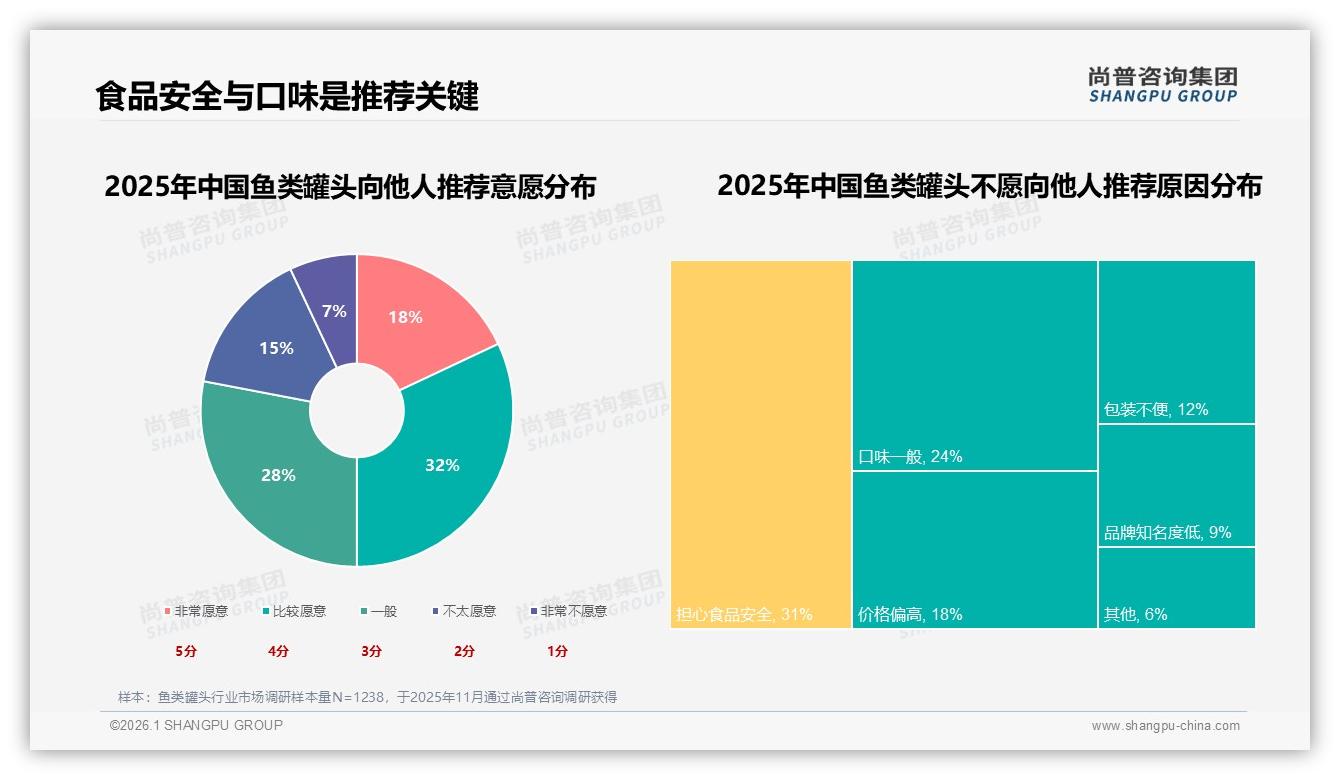 尚普咨询集团权威发布：26到45岁占比59%鱼类罐头，抓住中青年家庭餐桌金主-2026年1月-鱼类罐头-38