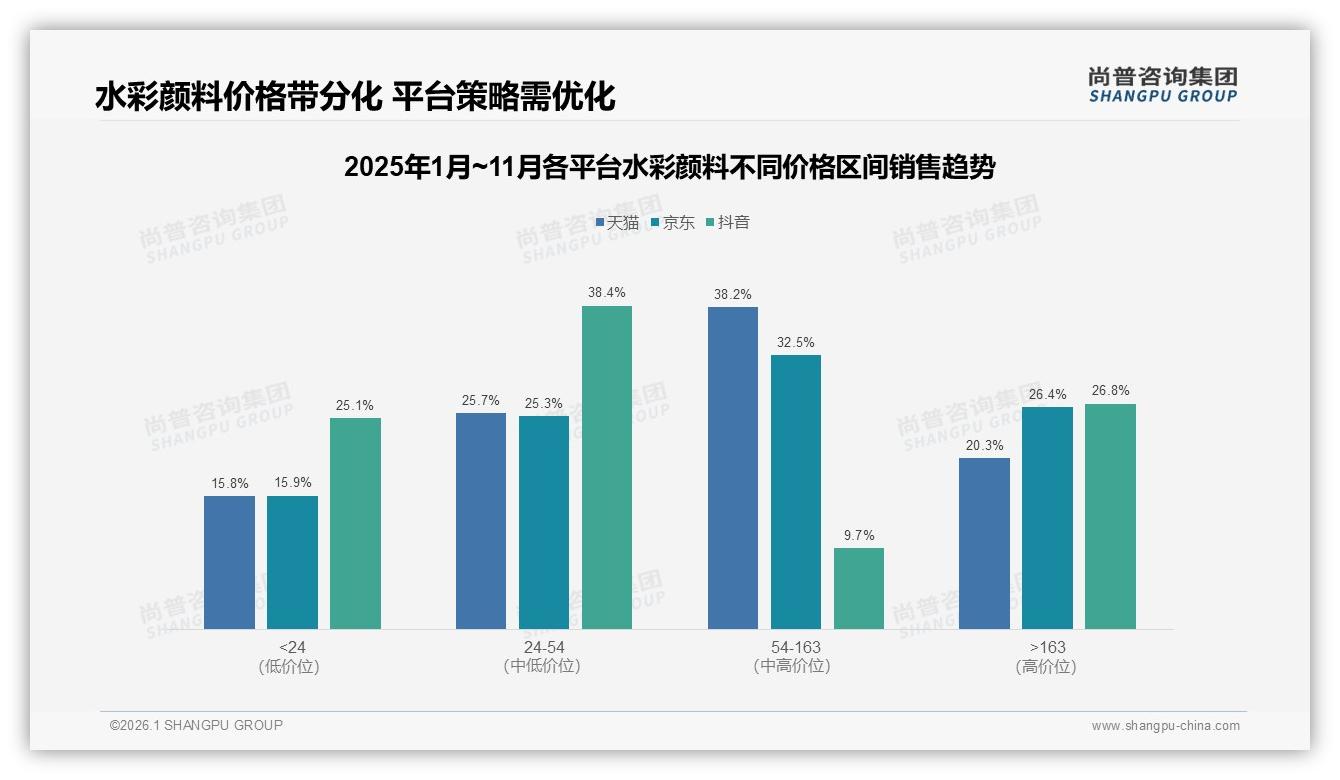 水彩促销活动59%消费者依赖，价格上涨10%后21%更换品牌——尚普咨询集团研报速览-2026年1月-水彩颜料-38
