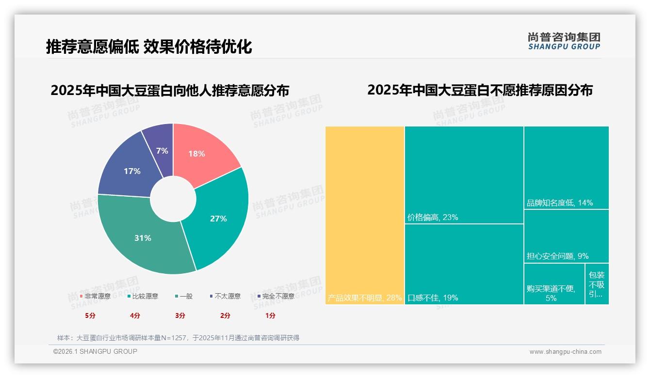 固定品牌复购50~70%仅占31%大豆蛋白品牌忠诚度待激活——尚普咨询集团独家披露-2026年1月-大豆蛋白-38