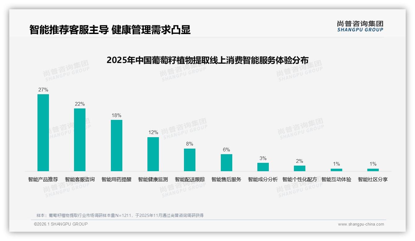 抖音低价走量53.2%销量占比，葡萄籽植物提取如何借内容溢价突围——尚普咨询集团趋势雷达报告-2026年1月-葡萄籽植物提取-38
