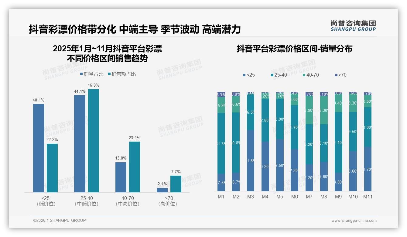 彩漂34%用户依赖社交媒体广告，尚普咨询集团消费研究-2026年1月-彩漂-38
