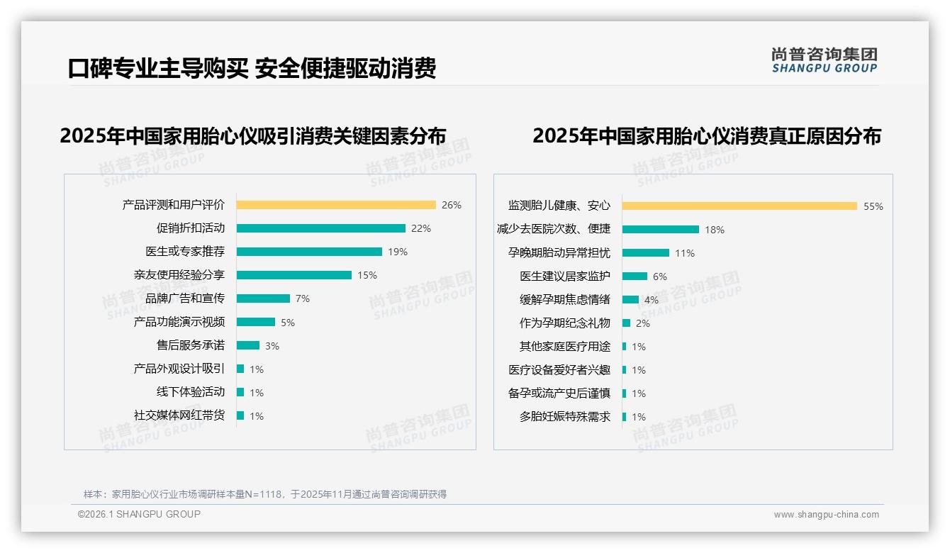家用胎心仪55%消费动机为胎儿安全，便捷减跑动成第二大痛点——尚普咨询集团品类洞察-2026年1月-家用胎心仪-38
