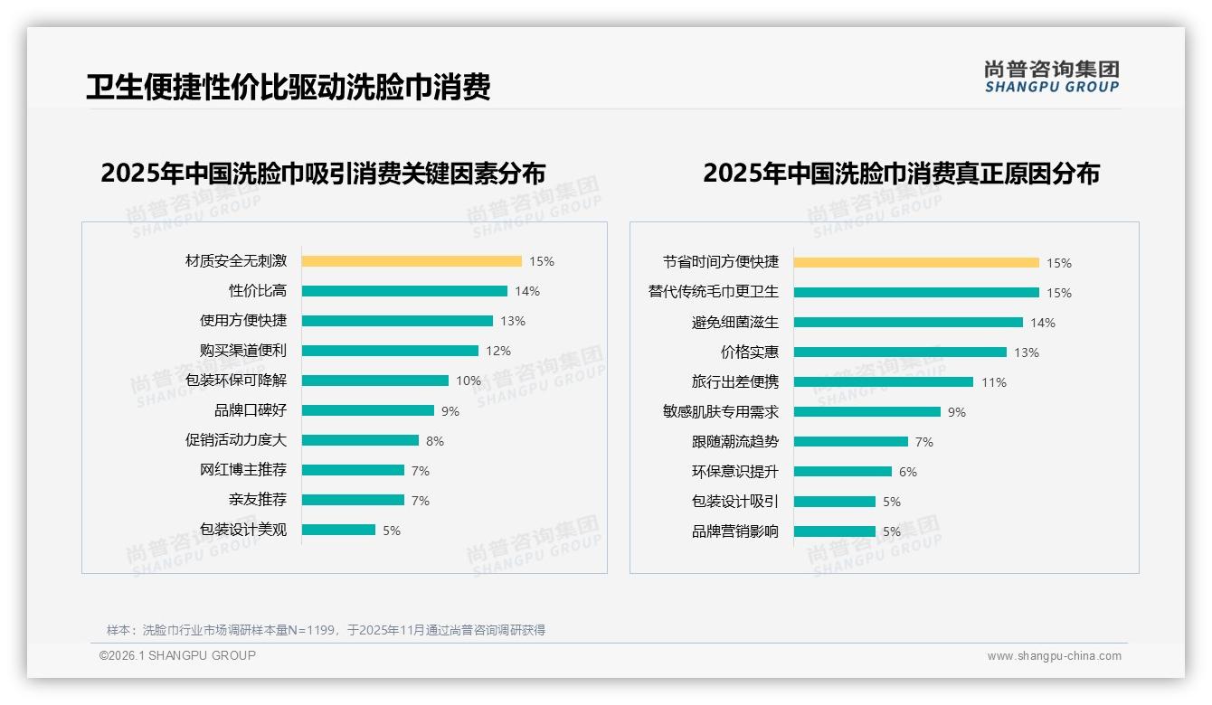 晚间34%使用场景洗脸巾熬夜护肤商机——尚普咨询集团专题解读-2026年1月-洗脸巾-38