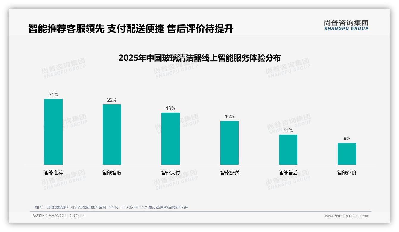 尚普咨询集团趋势雷达：高效清洁型偏好27%，玻璃清洁器功能细分时代到来-2026年1月-玻璃清洁器-38