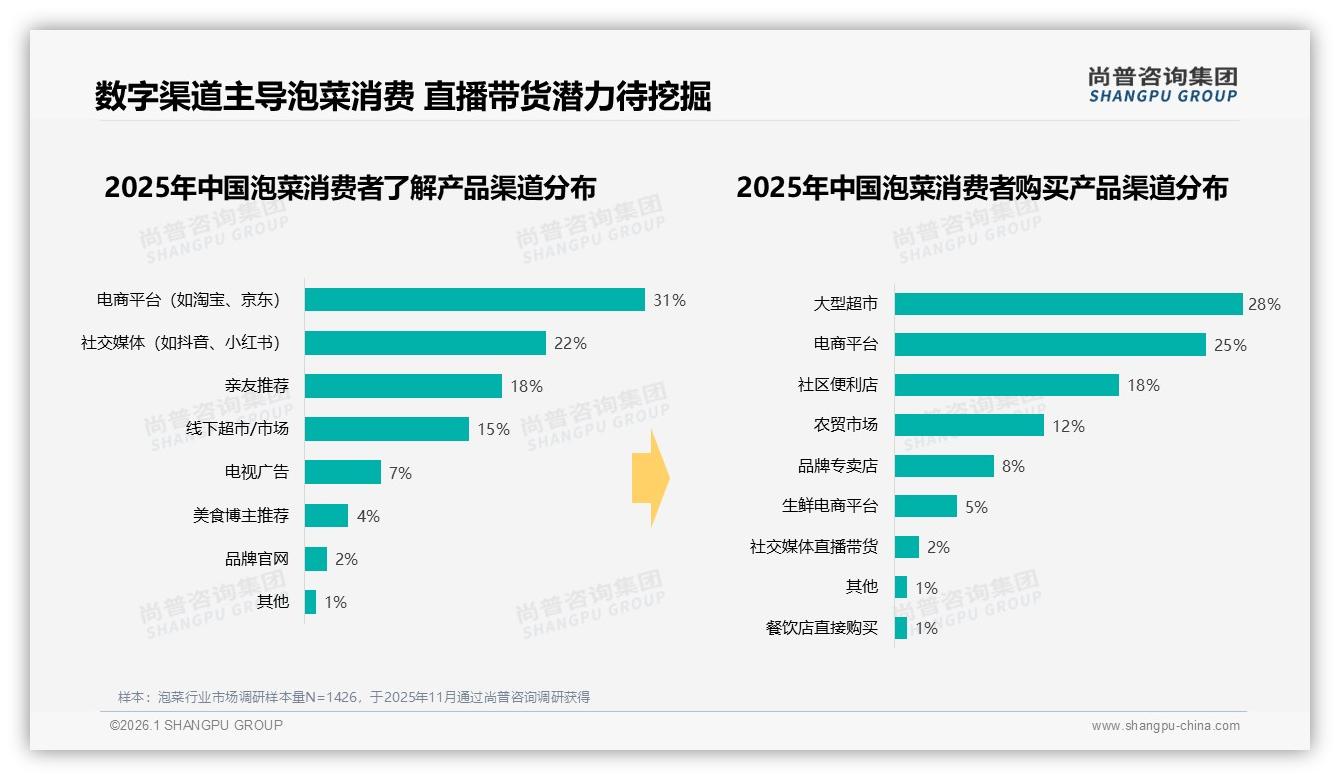 电商平台31%泡菜信息入口，直播带货仅2%洼地待填——尚普咨询集团数据洞察-2026年1月-泡菜-38