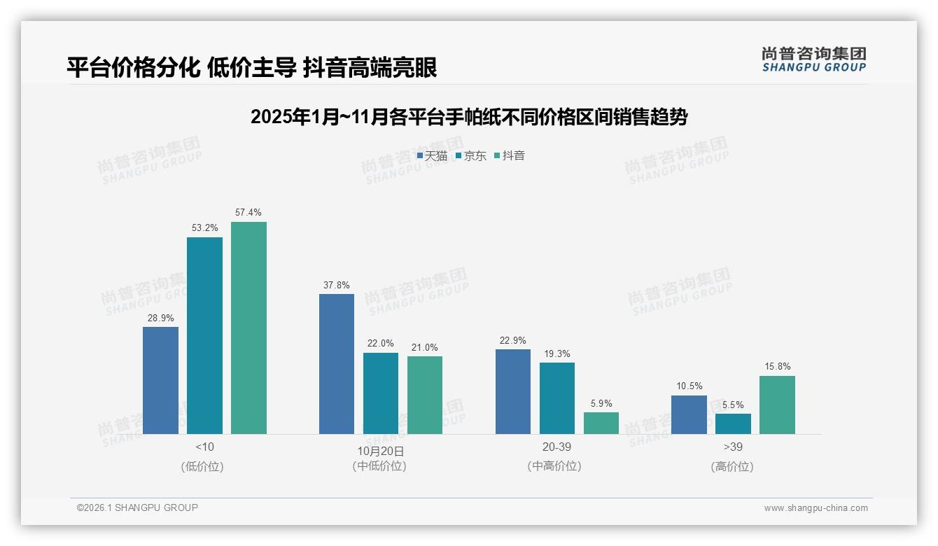 手帕纸5至10元价格带占39%份额得性价比者得天下——尚普咨询集团数据洞察-2026年1月-手帕纸-38