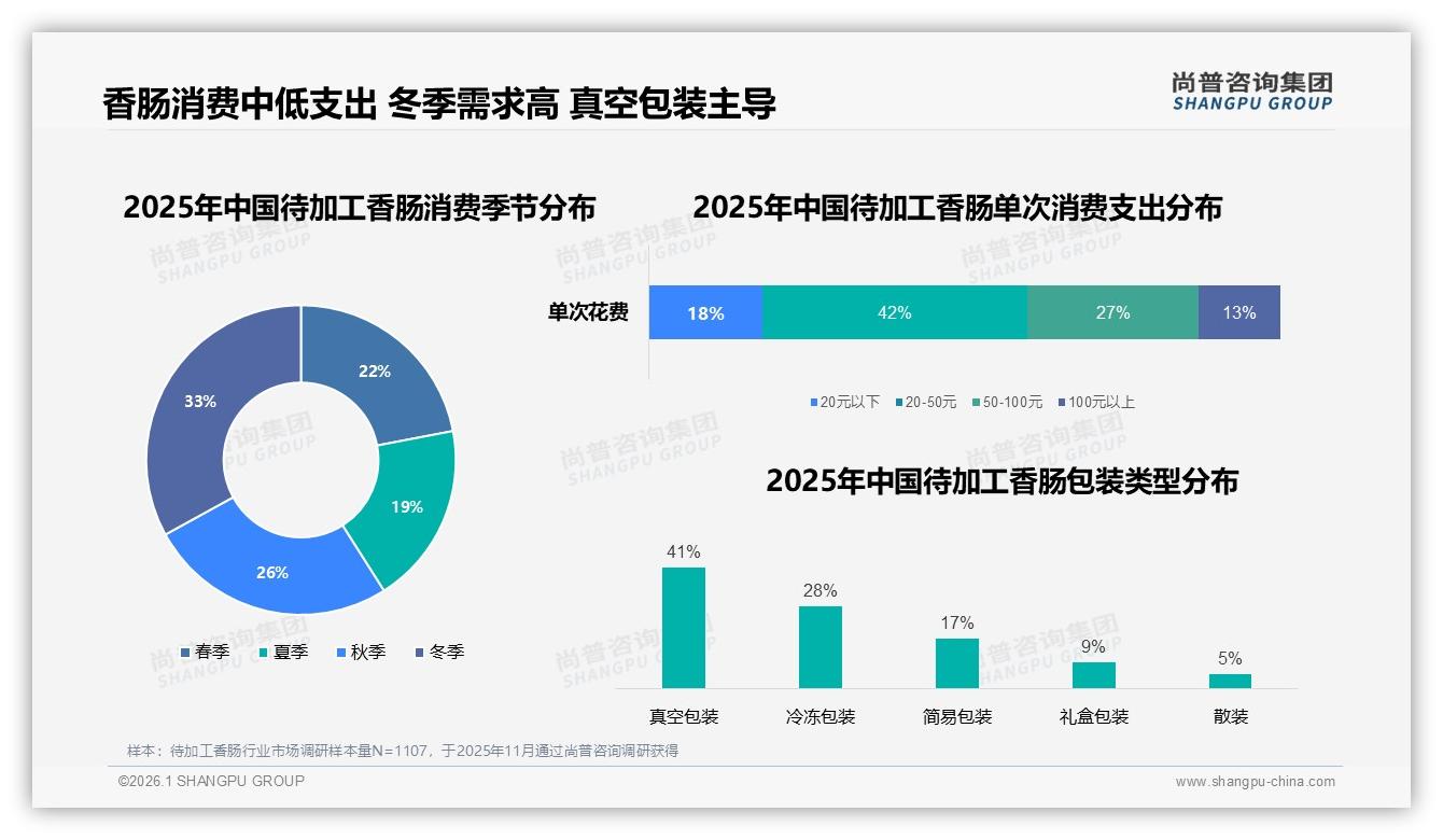 尚普咨询集团数据洞察：26至35岁占比32%待加工香肠家庭消费主力崛起-2026年1月-待加工香肠-38