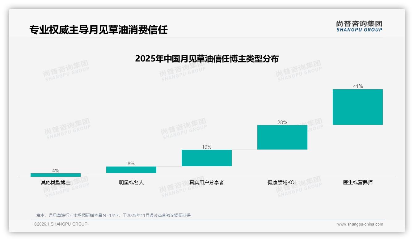 26至45岁人群65%月见草油核心消费，中青年保健刚需撬动百亿增量——尚普咨询集团趋势雷达报告-2026年1月-月见草油-38