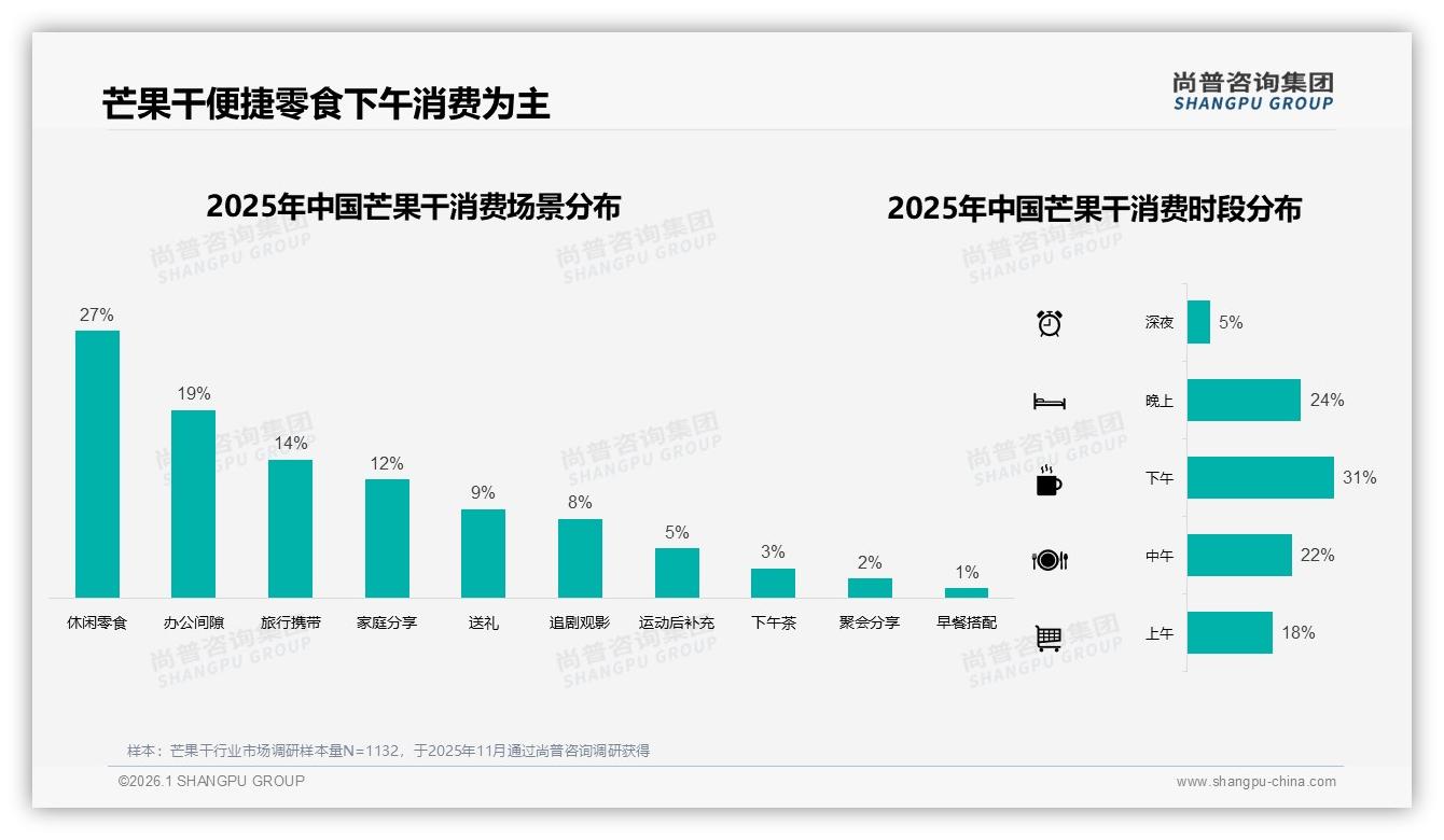 尚普咨询集团数据洞察：26至35岁占比31%中等收入52%芒果干消费年轻化中端化-2026年1月-芒果干-38