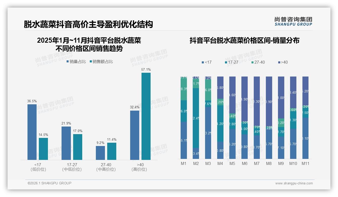 冬季需求占31%脱水蔬菜，尚普咨询集团品类洞察：袋装47%包装领跑-2026年1月-脱水蔬菜-38