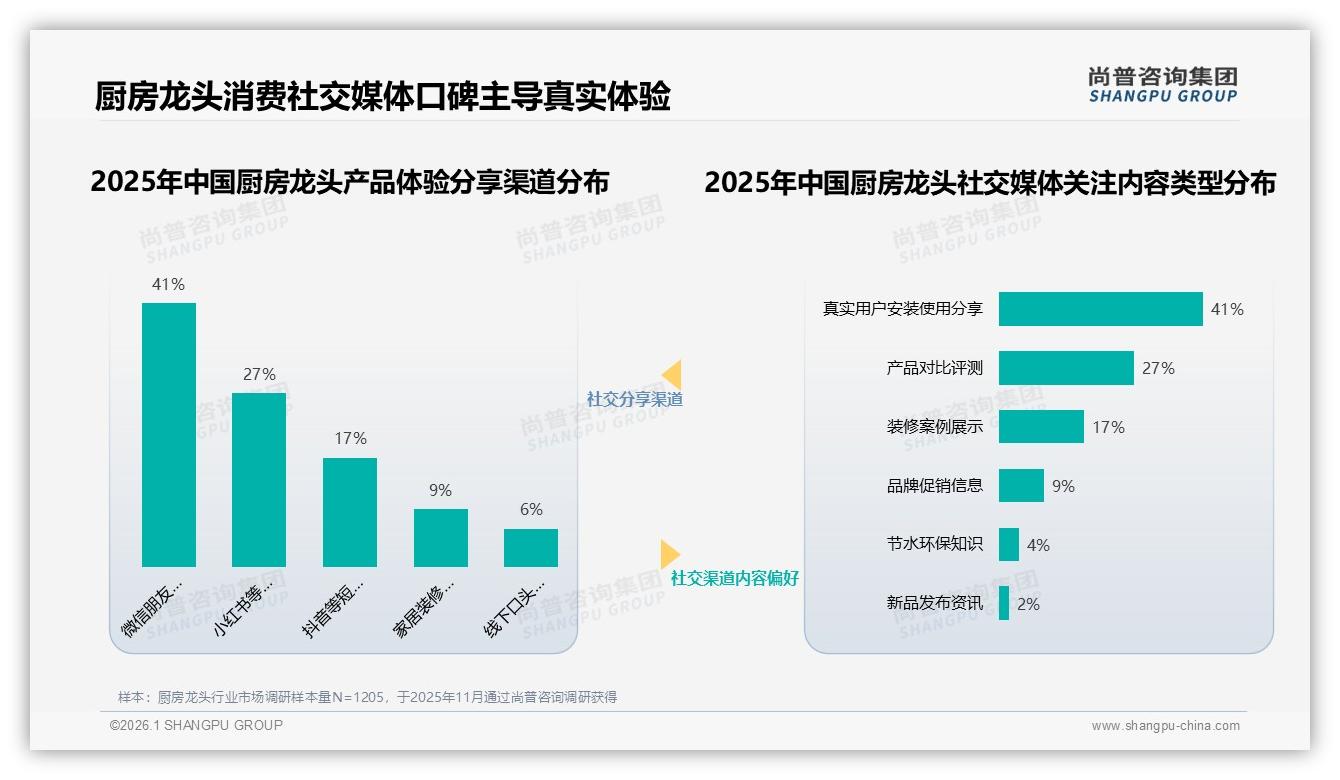 尚普咨询集团权威发布：厨房龙头抽拉式38%市占率领涨，功能性创新决定下一轮增长-2026年1月-厨房龙头-38