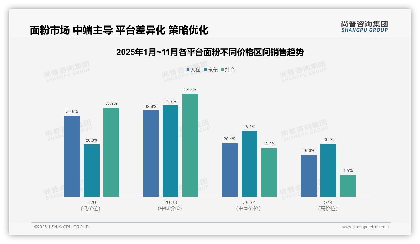 25%亲友推荐主导面粉购买，熟人社交成品牌破局关键点——尚普咨询集团权威报告发布-2026年1月-面粉-38
