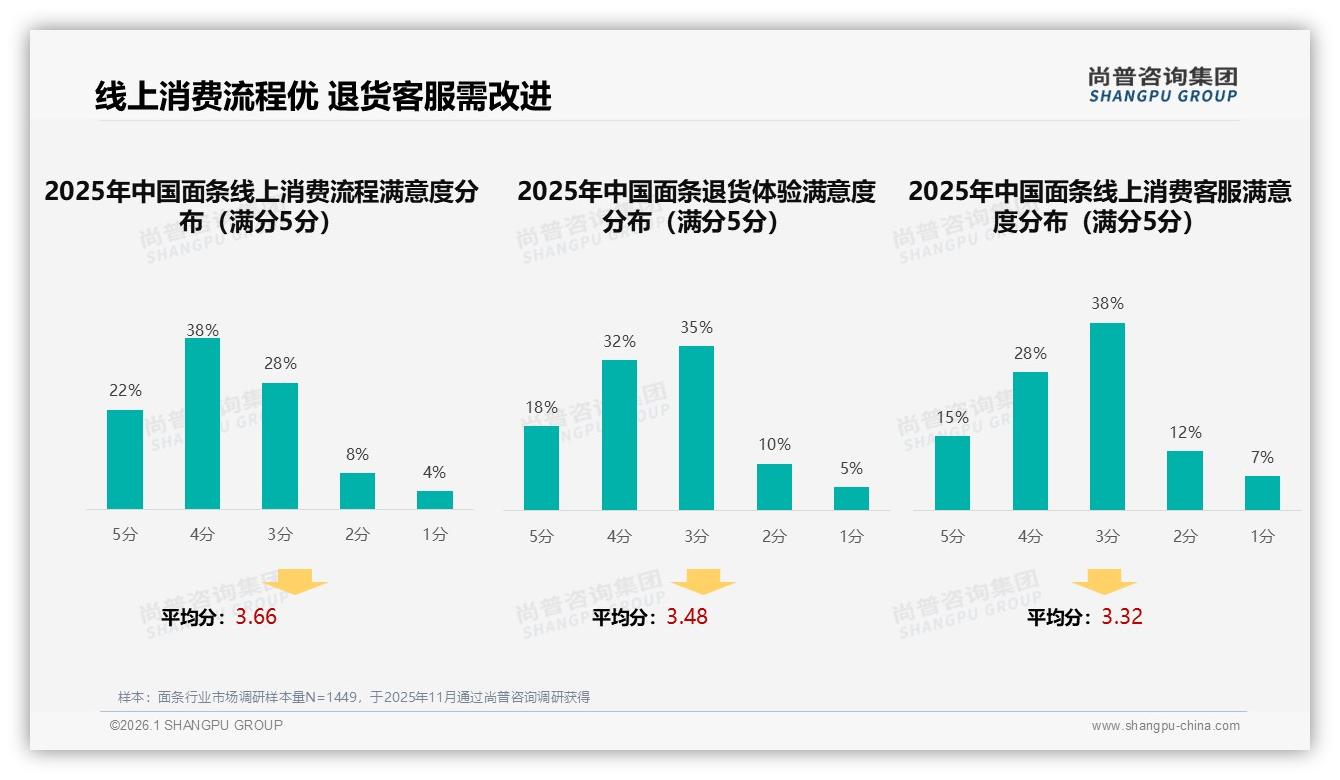 50%复购率瓶颈待破，38%消费者因新品转换品牌——尚普咨询集团年度复盘：面条品牌如何留人-2026年1月-面条-38