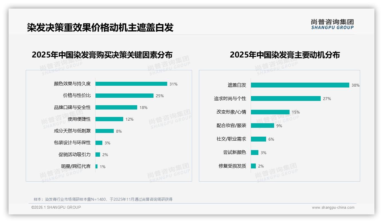 染发膏52%偏好永久型自然色38%份额最大——尚普咨询集团报告披露-2026年1月-染发膏-38