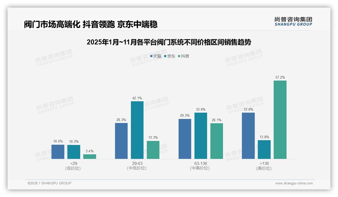 57%销售额来自136元以上阀门系统，抖音高端占比领先——尚普咨询集团独家披露-2026年1月-阀门系统-38