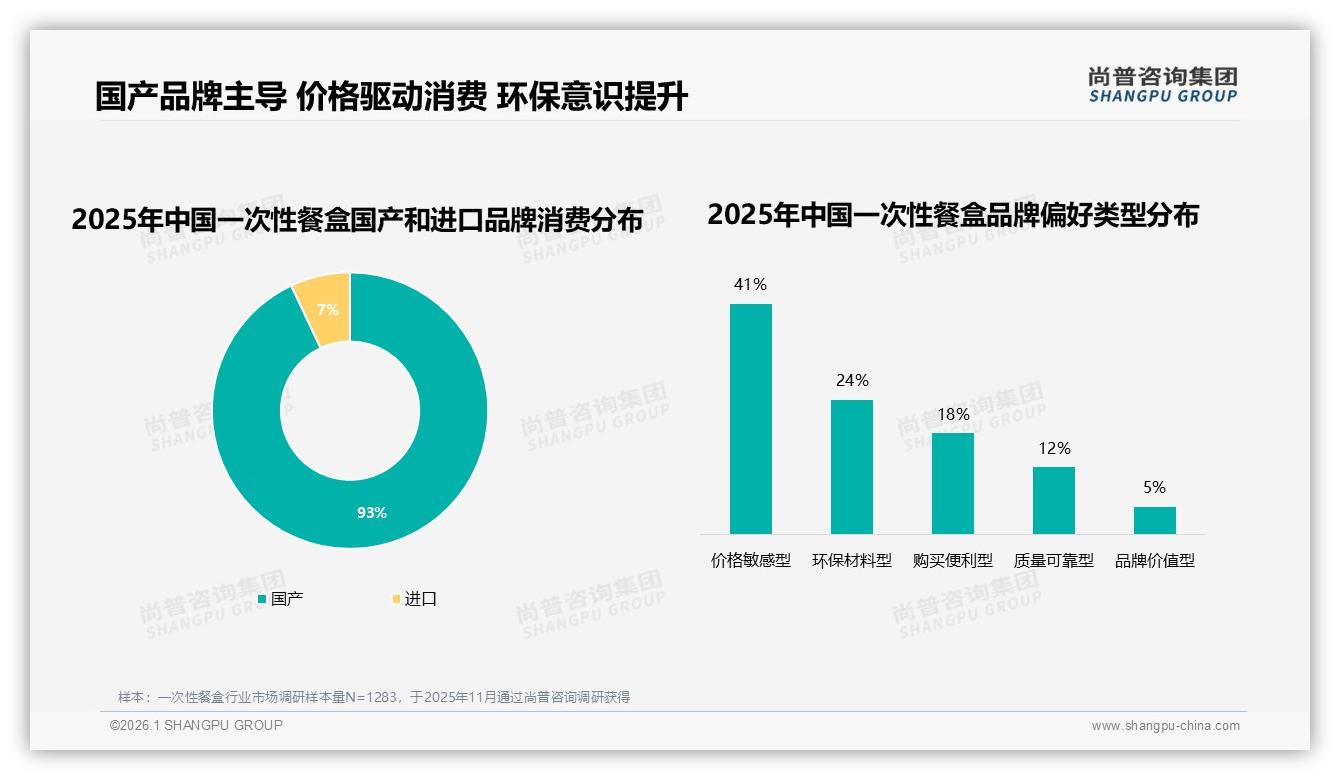 尚普咨询集团趋势雷达：93%国产一次性餐盒主导，进口品牌仅剩7%份额-2026年1月-一次性餐盒-38