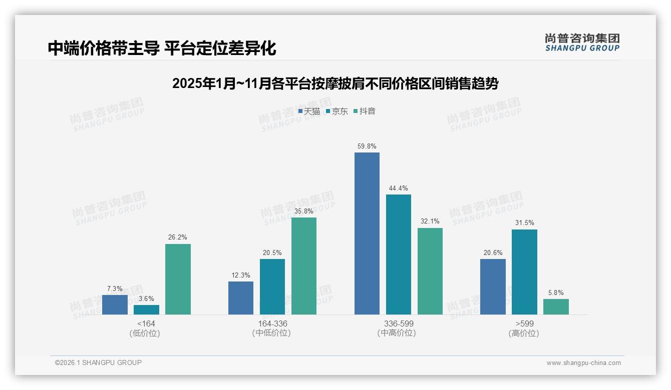 尚普咨询集团权威发布：36-45岁占31%收入8~12万，按摩披肩成交靠性价比-2026年1月-按摩披肩-38
