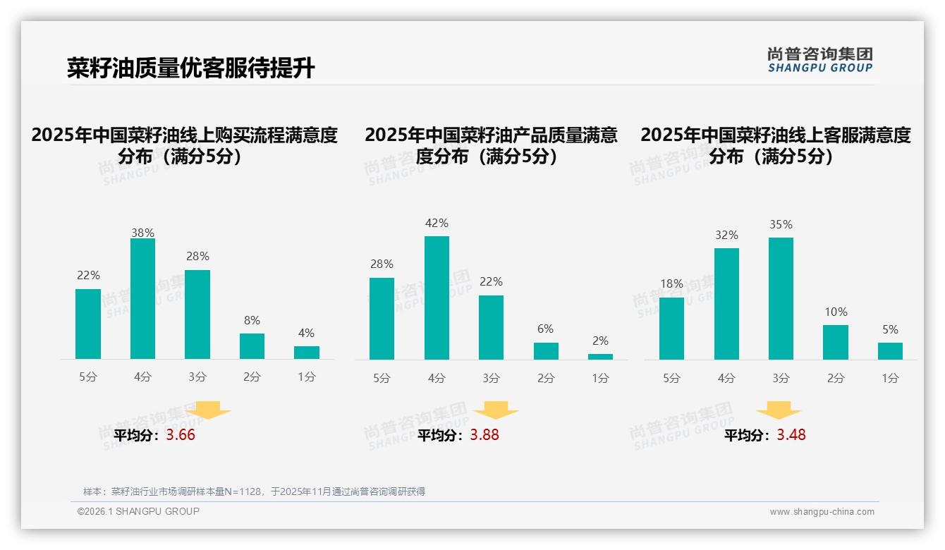 尚普咨询集团权威发布：菜籽油35%市场下沉三线，26~45岁家庭主厨占比60%掘金攻略-2026年1月-菜籽油-38