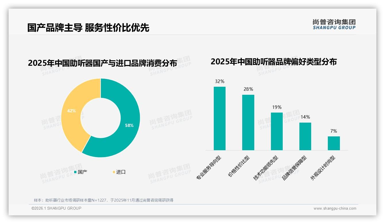 67%用户愿推荐但31%嫌效果不佳，助听器体验缺口待补——尚普咨询集团独家披露-2026年1月-助听器-38