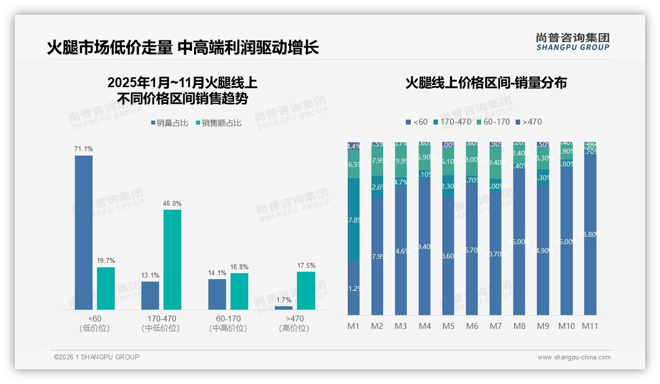 尚普咨询集团数据洞察：26~45岁消费者占52%驱动火腿健康升级-2026年1月-火腿-38