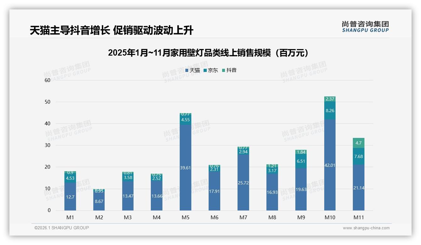 100~300元占比41%家用壁灯中低价位段最吸金——尚普咨询集团报告披露-2026年1月-家用壁灯-38