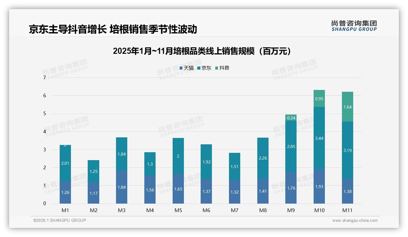抖音92%销量集中65到100元培根溢价区间，内容电商引爆新增长极——尚普咨询集团培根品类年报-2026年1月-培根-38